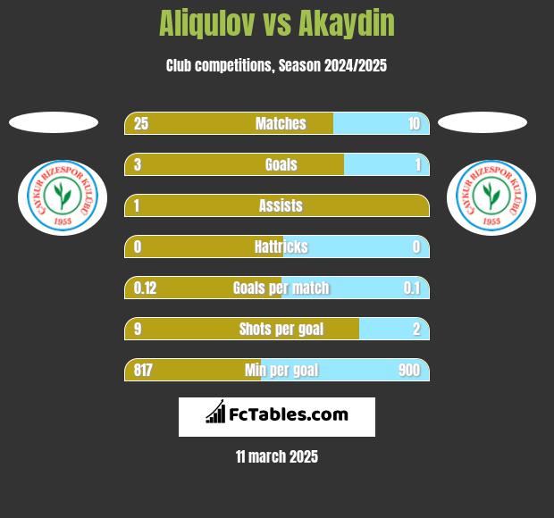 Aliqulov vs Akaydin h2h player stats