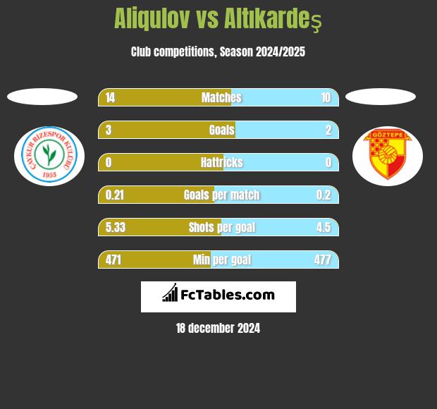 Aliqulov vs Altıkardeş h2h player stats