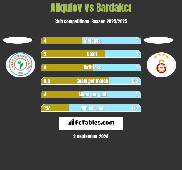 Aliqulov vs Bardakcı h2h player stats