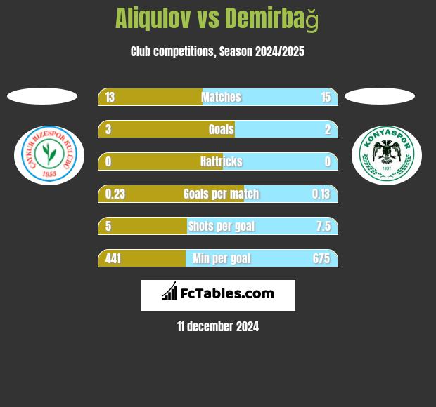 Aliqulov vs Demirbağ h2h player stats