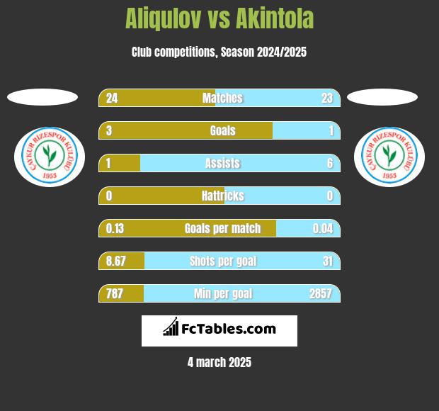 Aliqulov vs Akintola h2h player stats