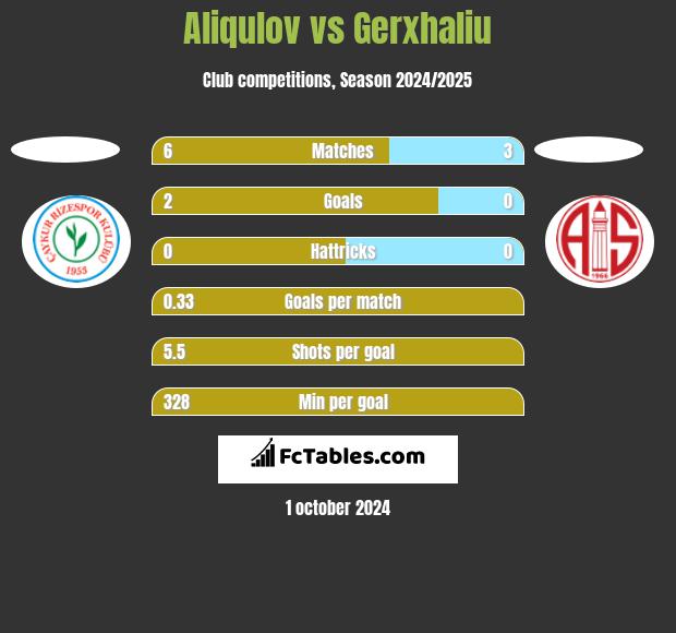 Aliqulov vs Gerxhaliu h2h player stats