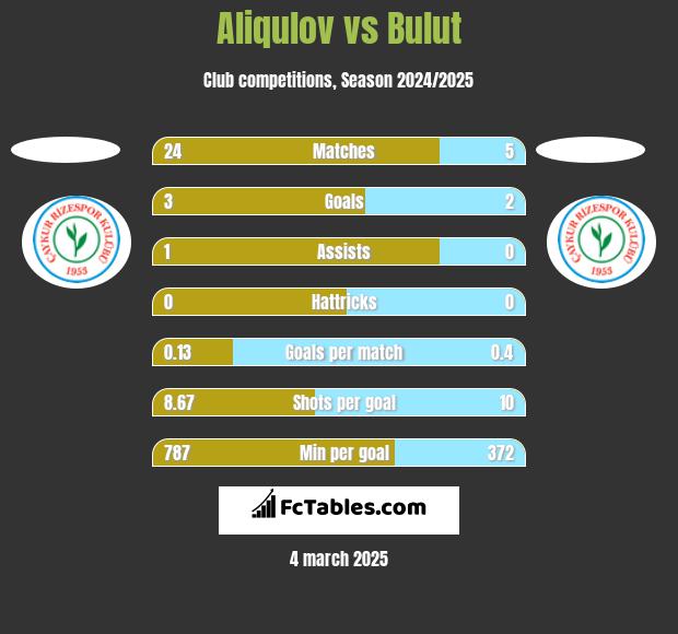 Aliqulov vs Bulut h2h player stats