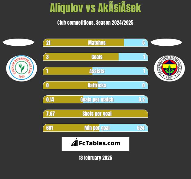 Aliqulov vs AkÃ§iÃ§ek h2h player stats