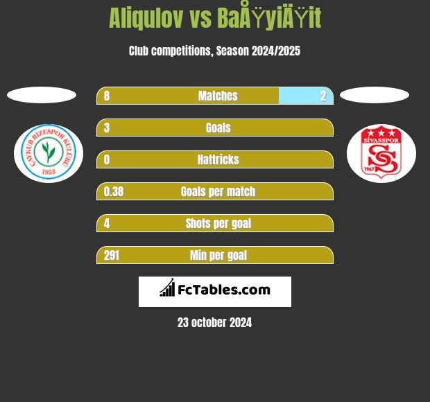 Aliqulov vs BaÅŸyiÄŸit h2h player stats