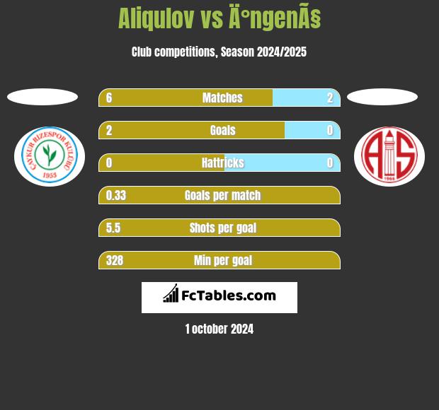 Aliqulov vs Ä°ngenÃ§ h2h player stats