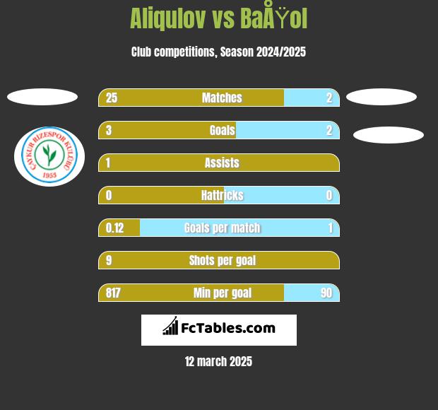 Aliqulov vs BaÅŸol h2h player stats