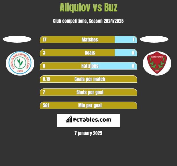 Aliqulov vs Buz h2h player stats