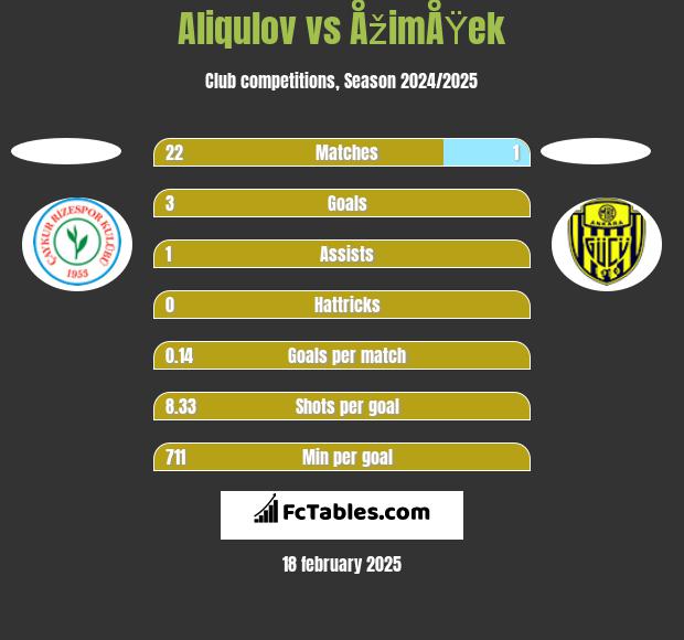 Aliqulov vs ÅžimÅŸek h2h player stats