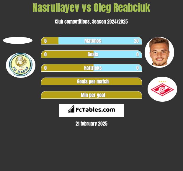 Nasrullayev vs Oleg Reabciuk h2h player stats