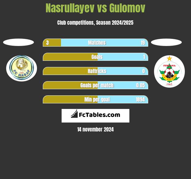 Nasrullayev vs Gulomov h2h player stats