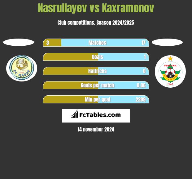 Nasrullayev vs Kaxramonov h2h player stats