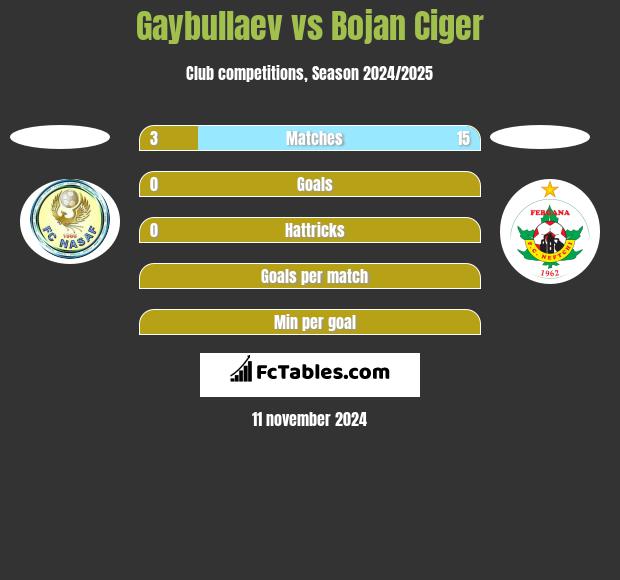 Gaybullaev vs Bojan Ciger h2h player stats