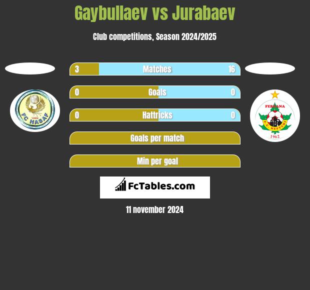 Gaybullaev vs Jurabaev h2h player stats