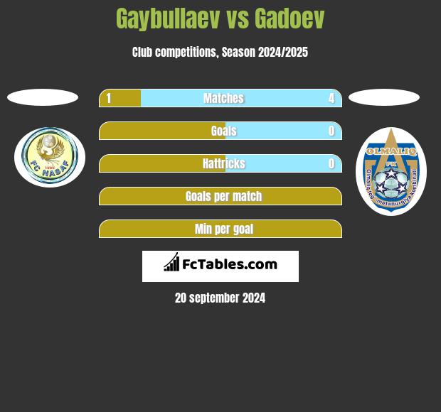 Gaybullaev vs Gadoev h2h player stats