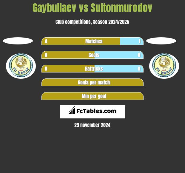 Gaybullaev vs Sultonmurodov h2h player stats