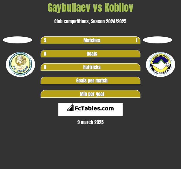 Gaybullaev vs Kobilov h2h player stats