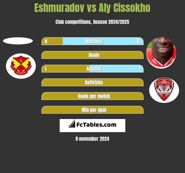 Eshmuradov vs Aly Cissokho h2h player stats