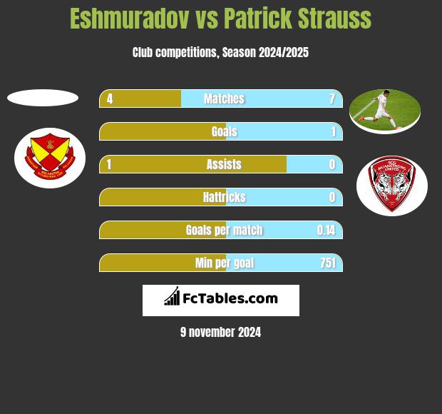 Eshmuradov vs Patrick Strauss h2h player stats