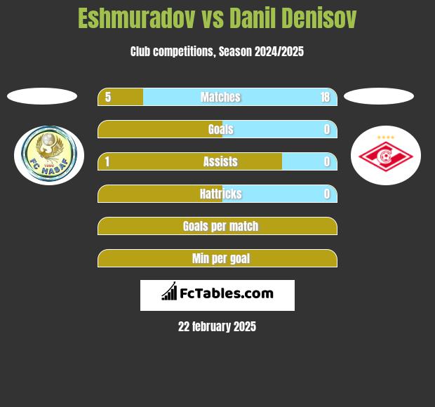 Eshmuradov vs Danil Denisov h2h player stats