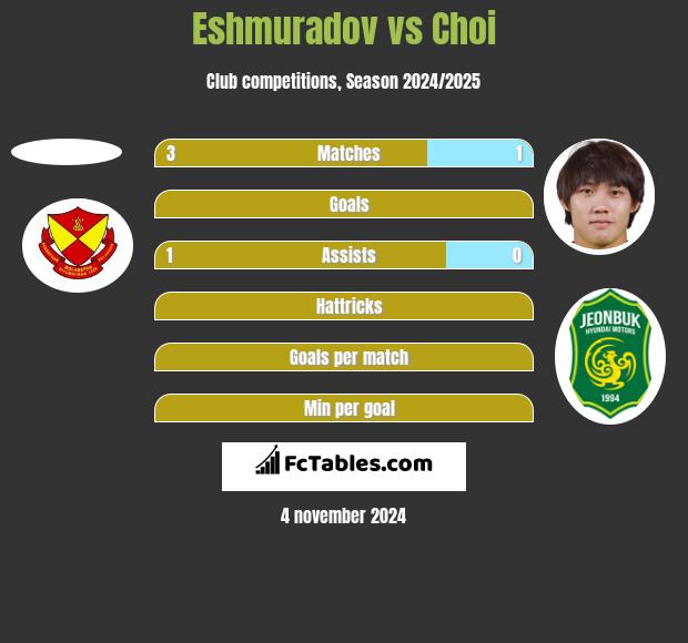 Eshmuradov vs Choi h2h player stats