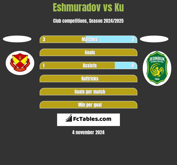 Eshmuradov vs Ku h2h player stats