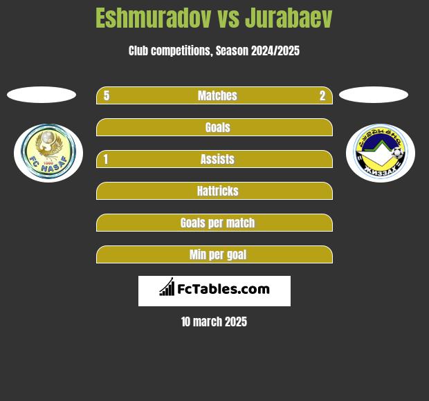 Eshmuradov vs Jurabaev h2h player stats