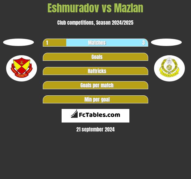 Eshmuradov vs Mazlan h2h player stats