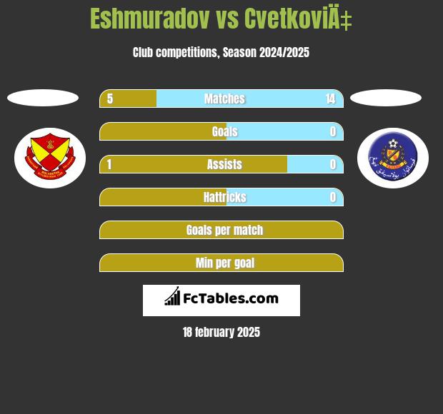 Eshmuradov vs CvetkoviÄ‡ h2h player stats