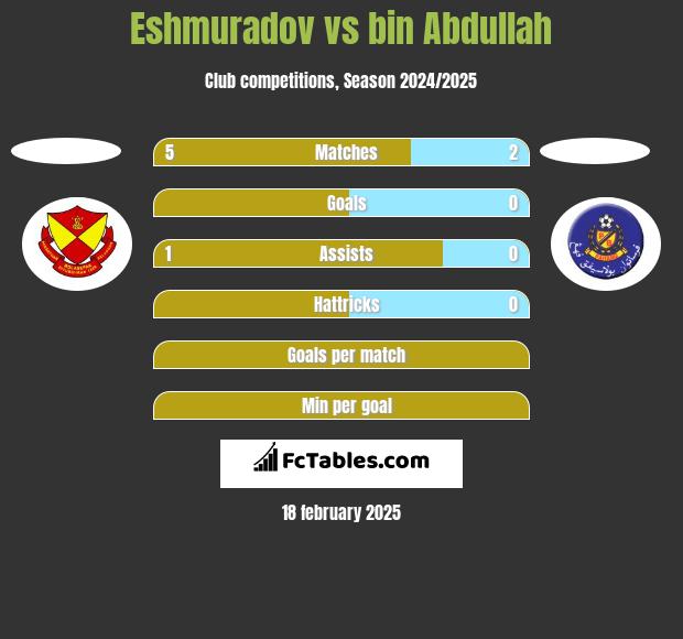 Eshmuradov vs bin Abdullah h2h player stats