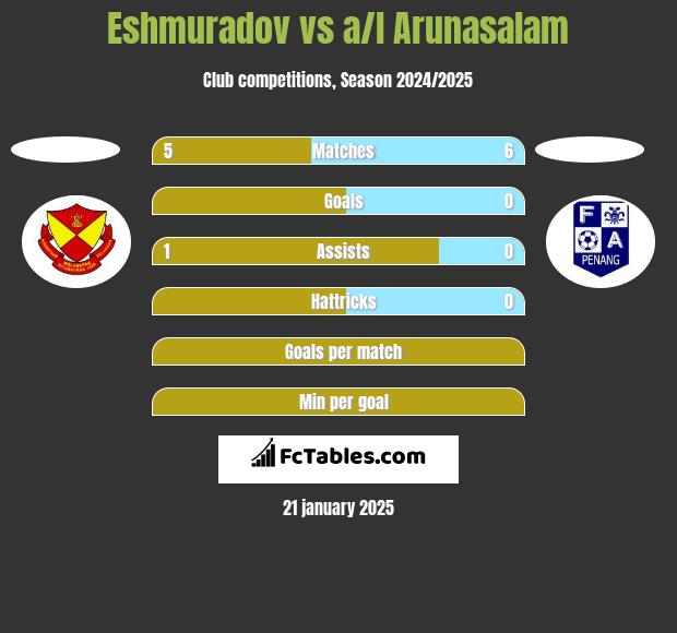 Eshmuradov vs a/l Arunasalam h2h player stats