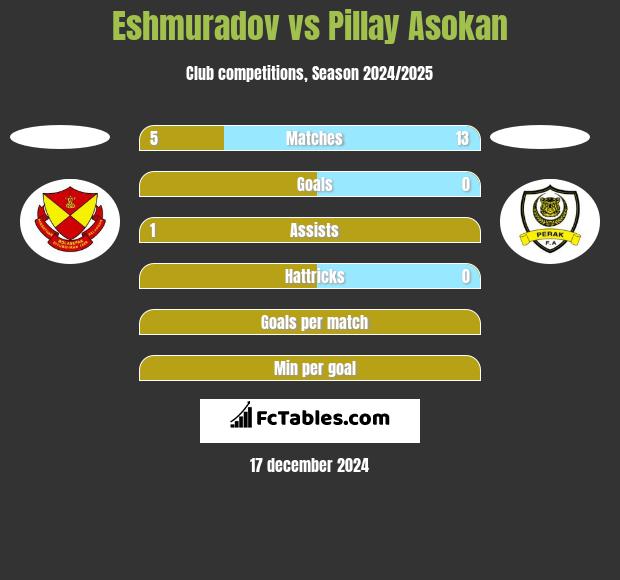 Eshmuradov vs Pillay Asokan h2h player stats