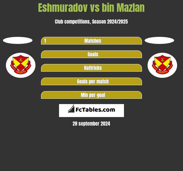 Eshmuradov vs bin Mazlan h2h player stats