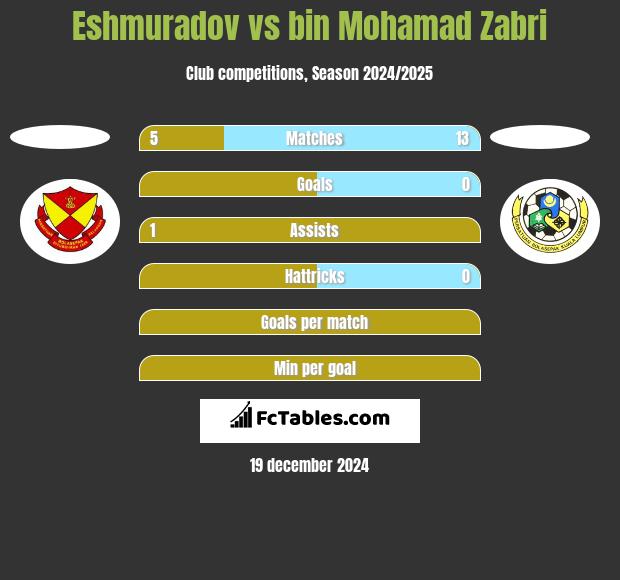 Eshmuradov vs bin Mohamad Zabri h2h player stats