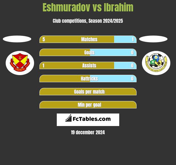 Eshmuradov vs Ibrahim h2h player stats