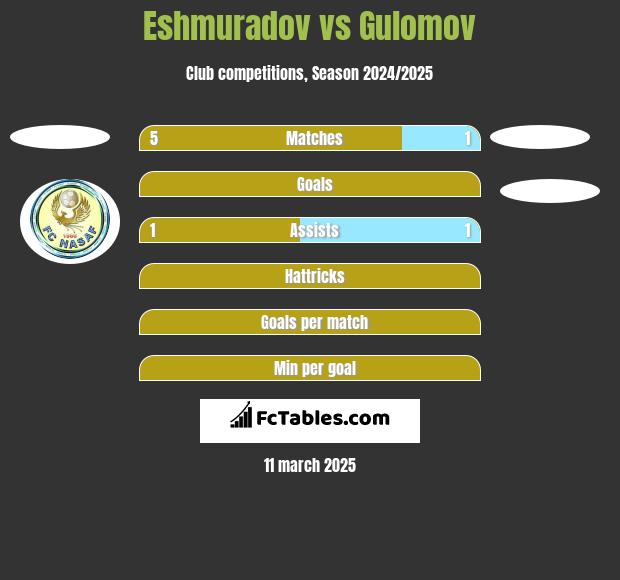 Eshmuradov vs Gulomov h2h player stats