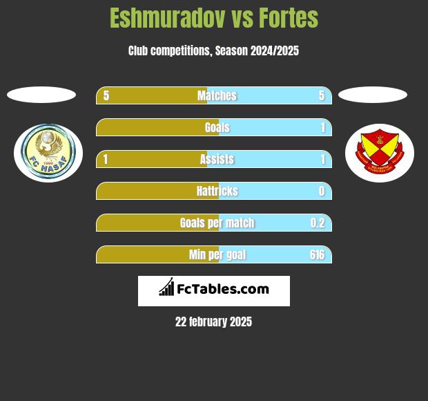 Eshmuradov vs Fortes h2h player stats