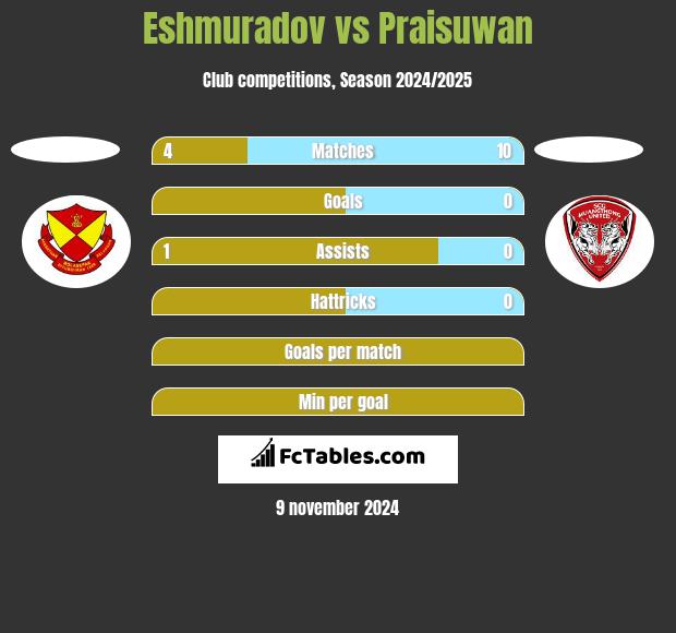 Eshmuradov vs Praisuwan h2h player stats