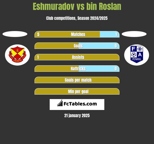 Eshmuradov vs bin Roslan h2h player stats