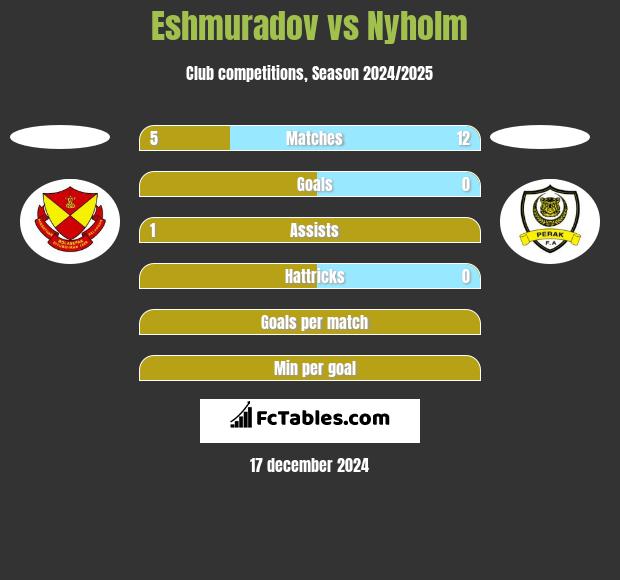 Eshmuradov vs Nyholm h2h player stats