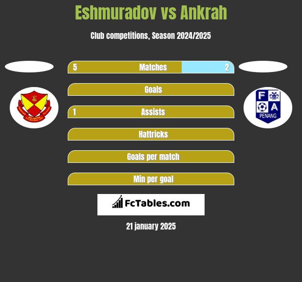 Eshmuradov vs Ankrah h2h player stats