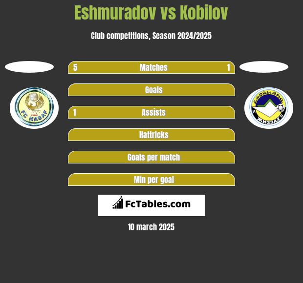 Eshmuradov vs Kobilov h2h player stats