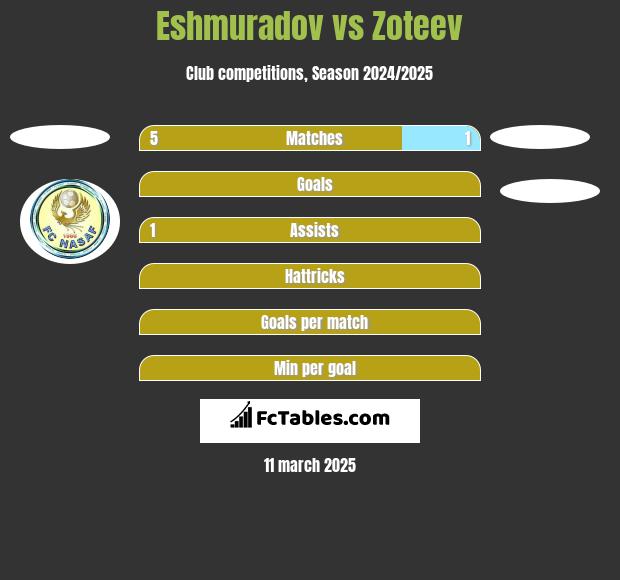 Eshmuradov vs Zoteev h2h player stats