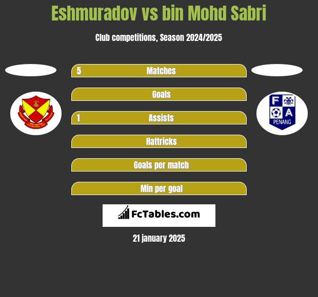 Eshmuradov vs bin Mohd Sabri h2h player stats