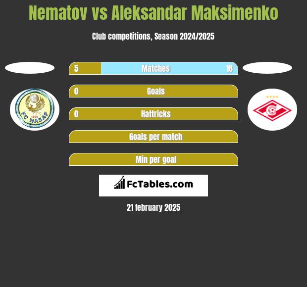 Nematov vs Aleksandar Maksimenko h2h player stats