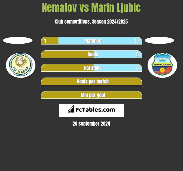 Nematov vs Marin Ljubic h2h player stats