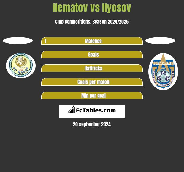 Nematov vs Ilyosov h2h player stats