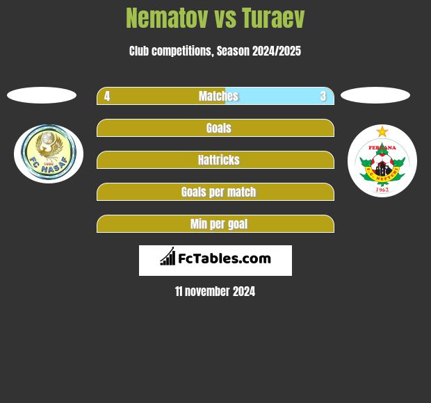 Nematov vs Turaev h2h player stats