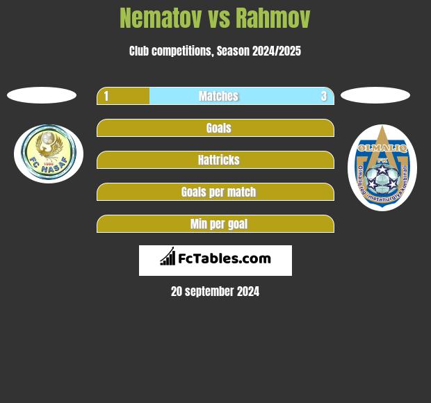 Nematov vs Rahmov h2h player stats