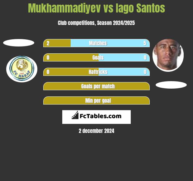 Mukhammadiyev vs Iago Santos h2h player stats